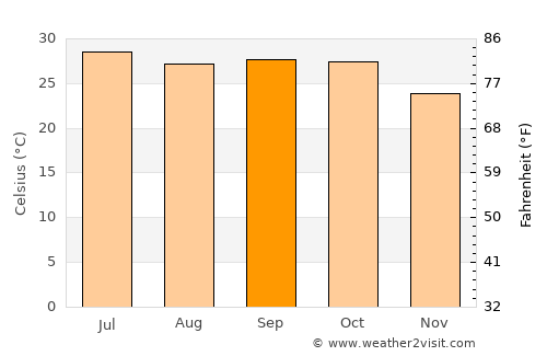 Manāwar average temperature in September