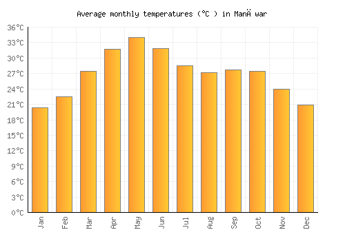 Manāwar average temperature chart (Celsius)