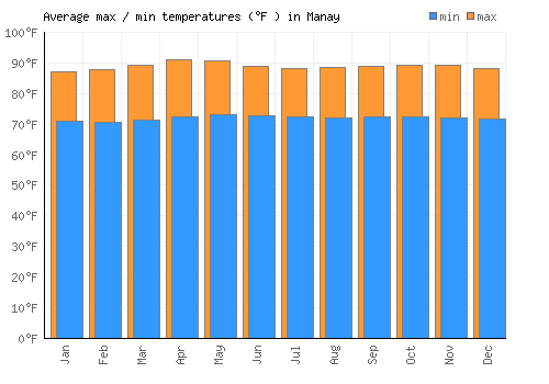 Manay average minimum / maximum temperatures (Fahrenheit)