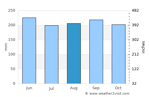 Manay average rain in August