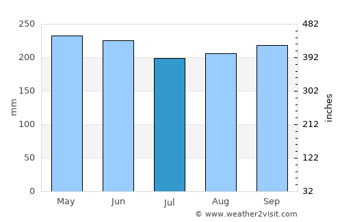 Manay average rain in July