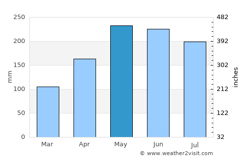 Manay average rain in May
