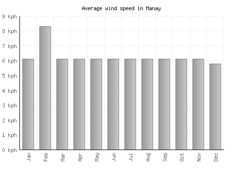 Manay average winspeed by month (km/h)