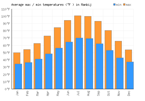 Manbij average minimum / maximum temperatures (Fahrenheit)