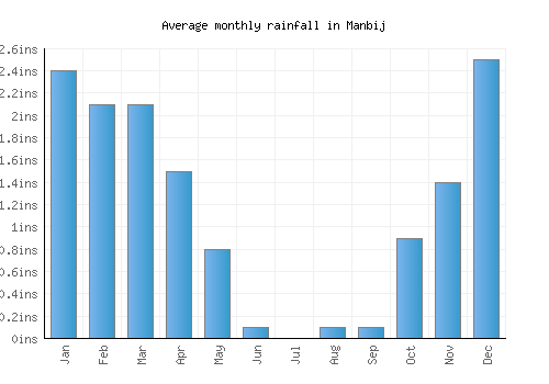 Manbij monthly rainfall chart (inches)