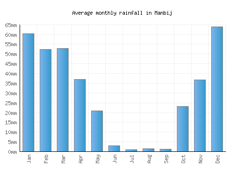 Manbij monthly rainfall chart (mm)