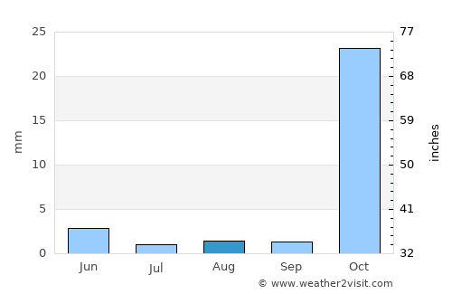Manbij average rain in August