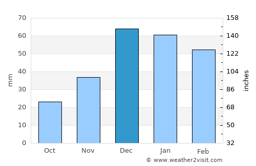 Manbij average rain in December