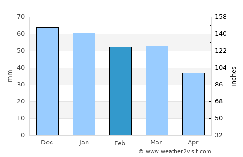 Manbij average rain in February