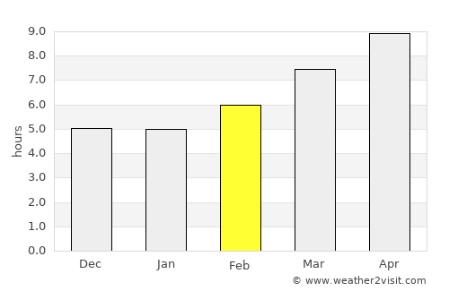 Manbij average rain in February
