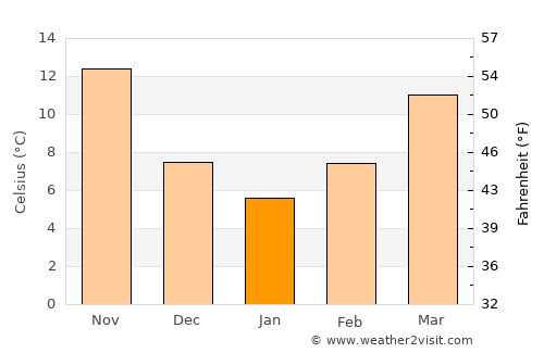 Manbij average temperature in January