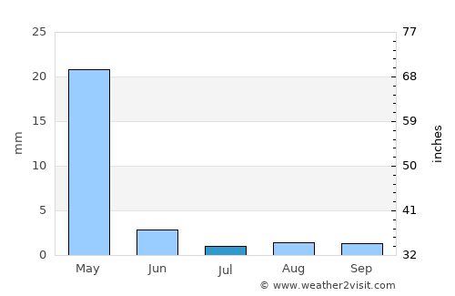 Manbij average rain in July