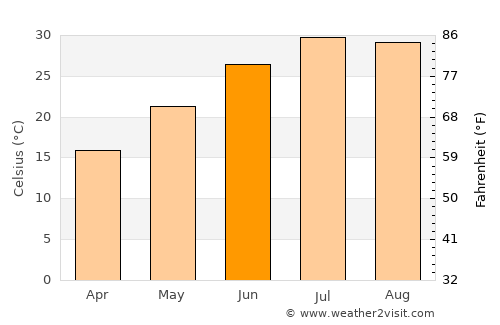 Manbij average temperature in June