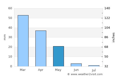 Manbij average rain in May