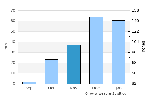 Manbij average rain in November