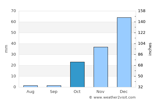 Manbij average rain in October