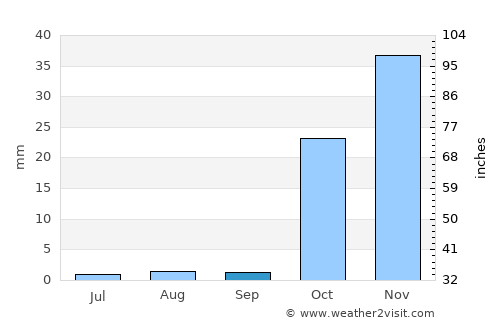 Manbij average rain in September