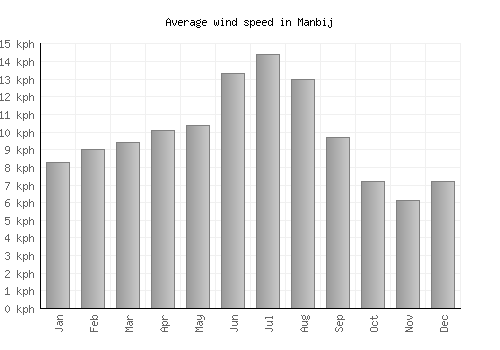Manbij average winspeed by month (km/h)