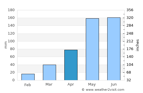 Mancha Khiri average rain in April