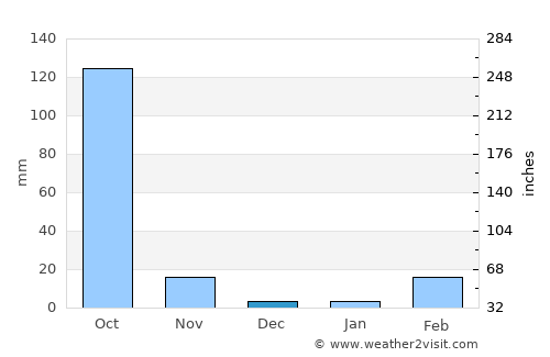Mancha Khiri average rain in December