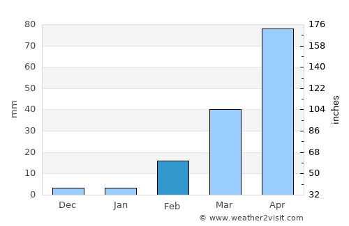 Mancha Khiri average rain in February
