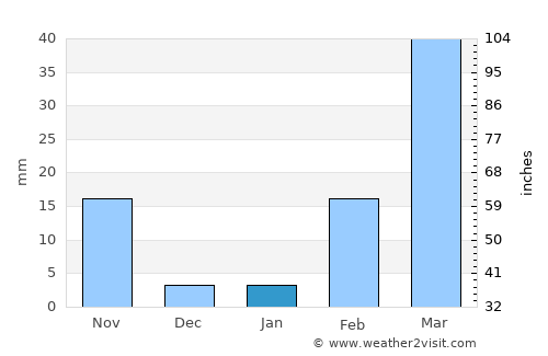 Mancha Khiri average rain in January