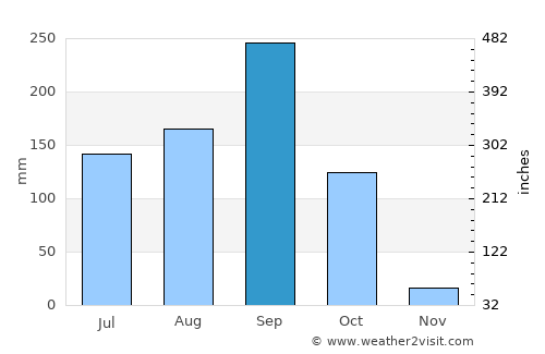 Mancha Khiri average rain in September