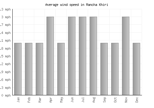 Mancha Khiri average winspeed by month (mph)