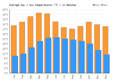 Manchar average minimum / maximum temperatures (Celsius)