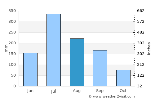 Manchar average rain in August