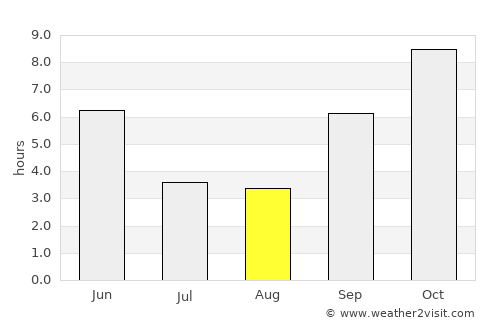 Manchar average rain in August