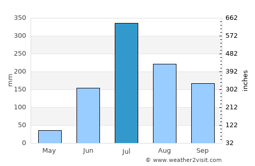 Manchar average rain in July