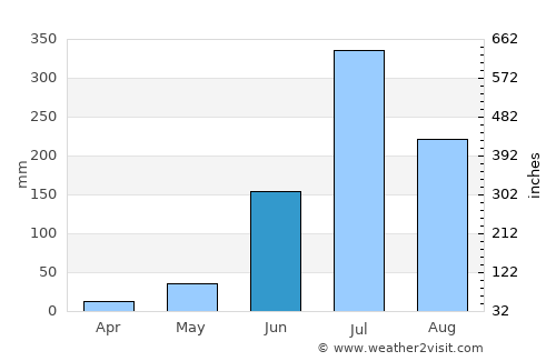 Manchar average rain in June