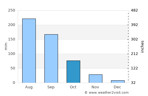 Manchar average rain in October
