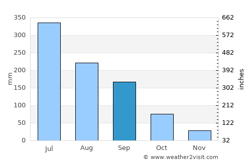 Manchar average rain in September