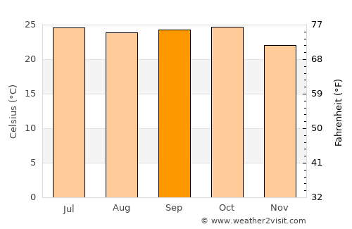 Manchar average temperature in September
