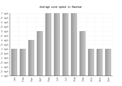 Manchar average winspeed by month (mph)