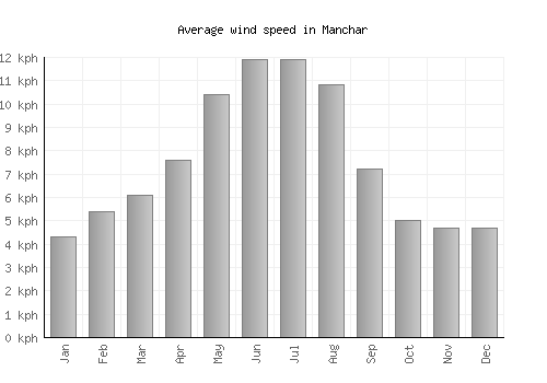 Manchar average winspeed by month (km/h)