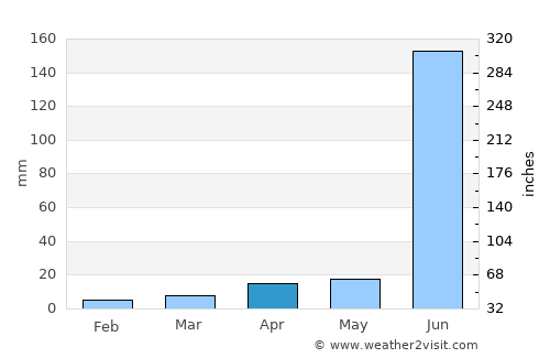 Mancherāl average rain in April