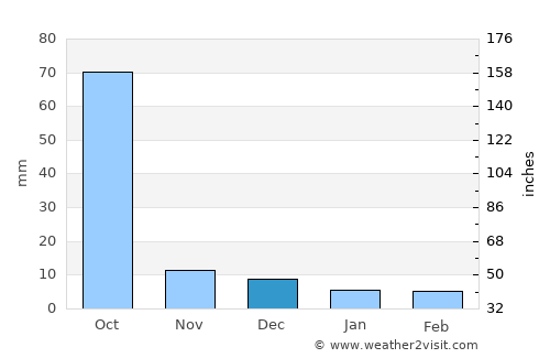 Mancherāl average rain in December