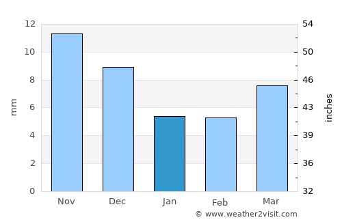 Mancherāl average rain in January