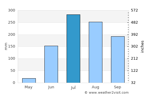 Mancherāl average rain in July