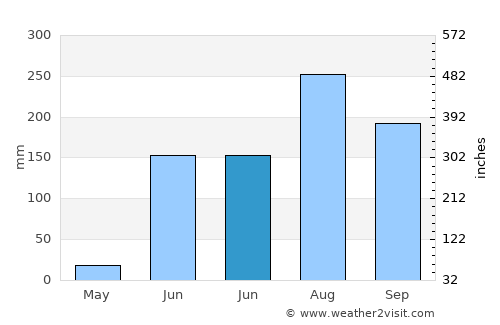 Mancherāl average rain in June