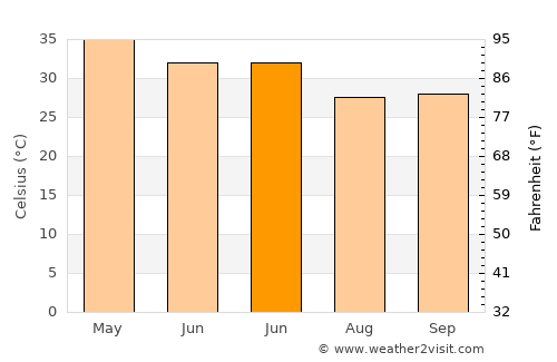 Mancherāl average temperature in June