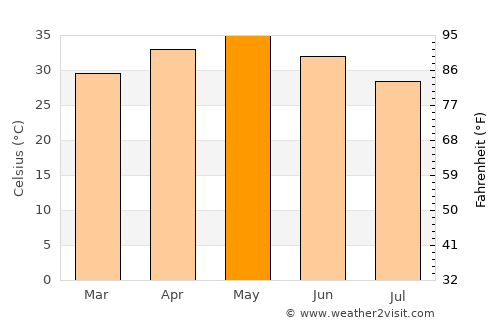 Mancherāl average temperature in May