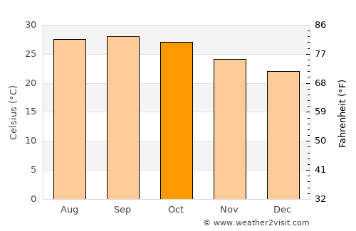 Mancherāl average temperature in October