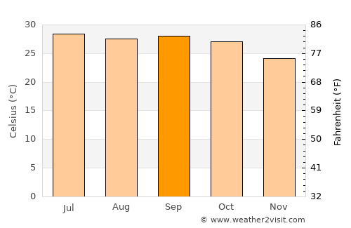 Mancherāl average temperature in September
