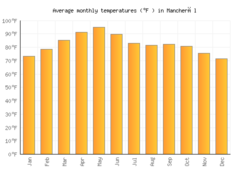 Mancherāl average temperature chart (Fahrenheit)