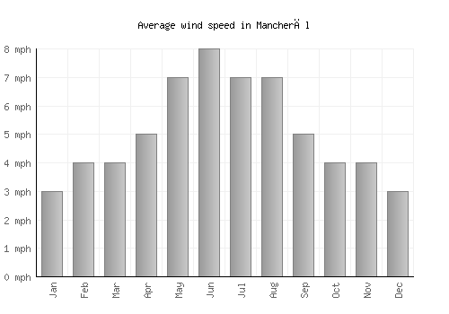 Mancherāl average winspeed by month (mph)