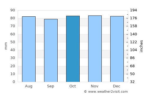 Manchester average rain in October